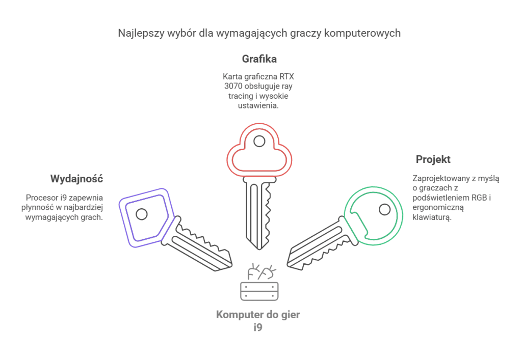 3. komputer gamingowy i9
